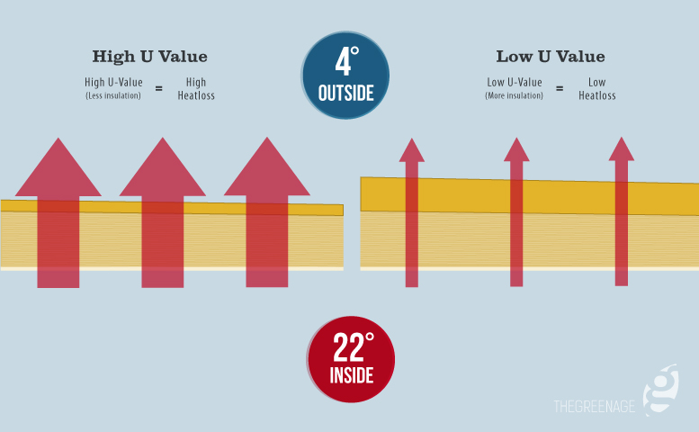 U Value Chart