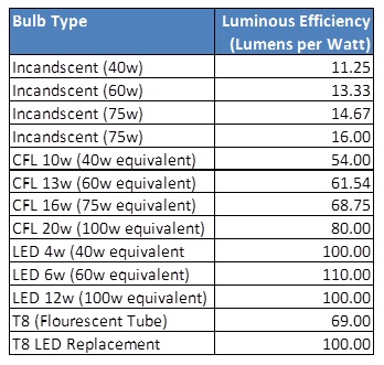 Light Bulb Luminosity Chart