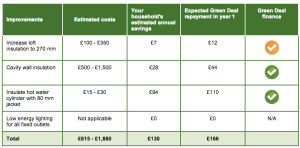 Green Deal Recommendations