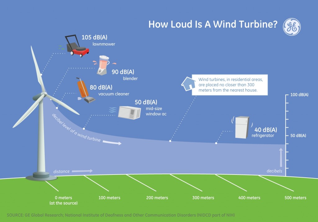 Wind Turbine Noise Levels