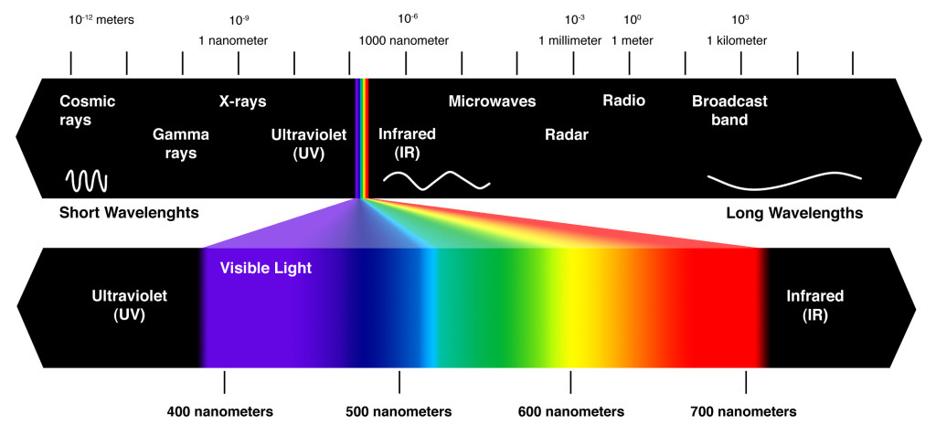 The visible light spectrum - infrared