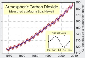 Mauna_Loa_Carbon_Dioxide