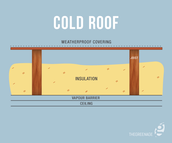 Loft Insulation An Introduction Thegreenage