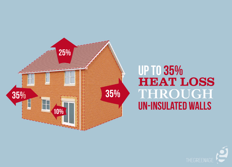 Hvilken prosentandel av varme går tapt gjennom vegger?