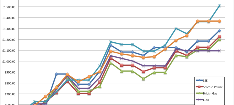 End of the Road for the Energy Company Obligation (ECO)?