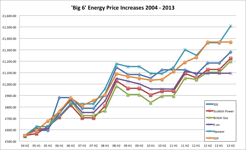 Big 6 Energy Price Rises
