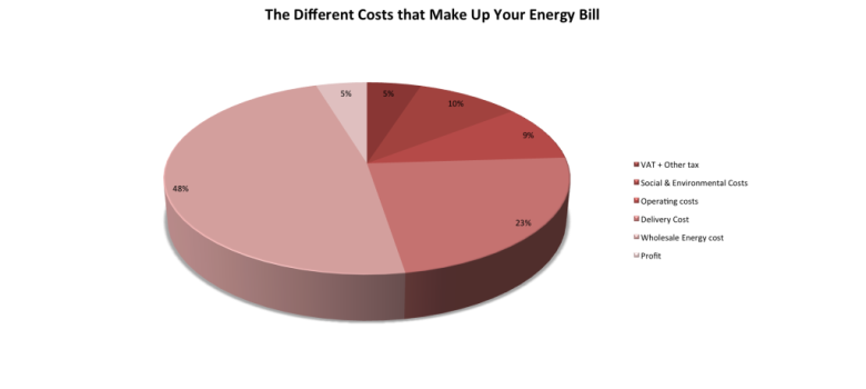 Energy Bill Breakdown – The Different components that make up your Energy Bill