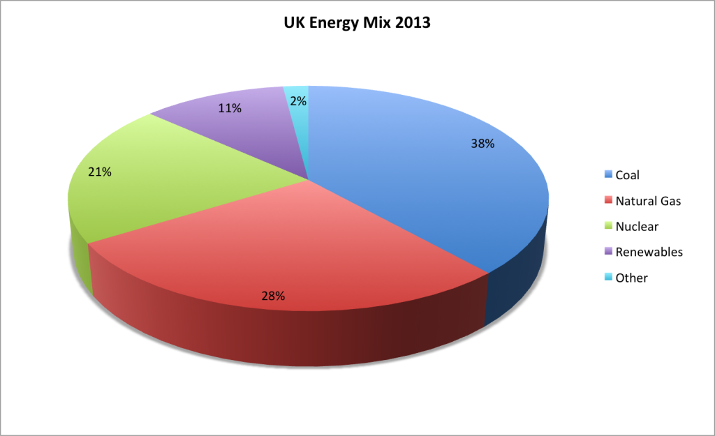 UK Energy Mix 2013
