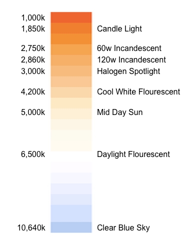 Correlated colour temperature chart