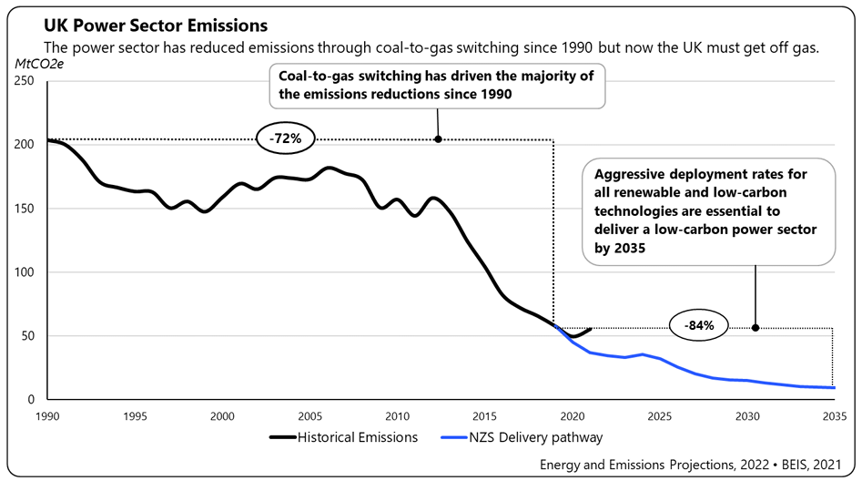 UK power sector e missions over time