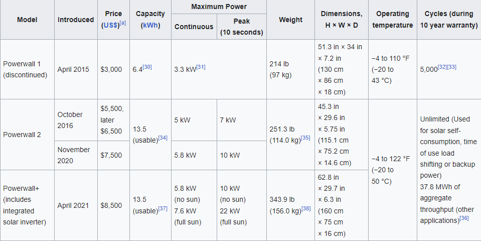 Tesla Powerwall models